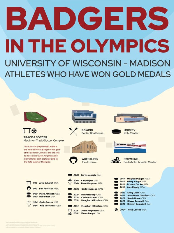 Badgers Olympics poster
